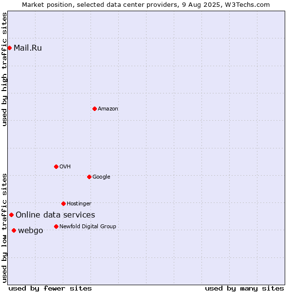 Market position of webgo vs. Online data services vs. Mail.Ru