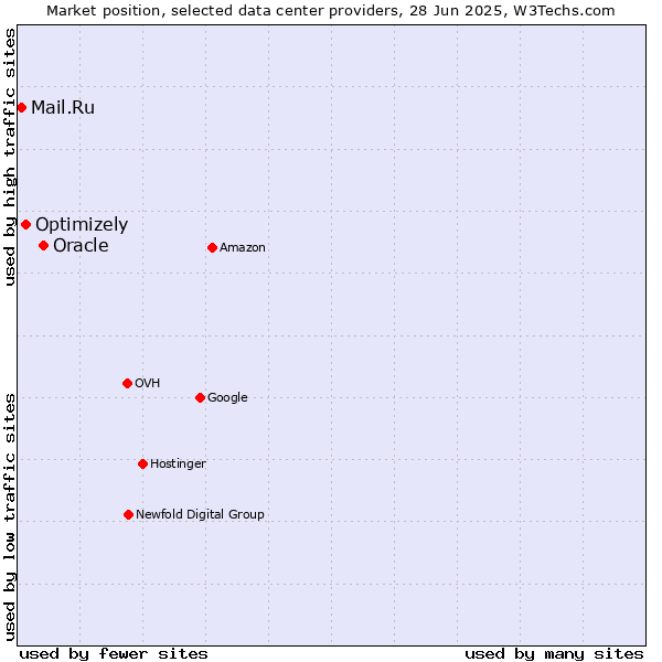 Market position of Oracle vs. Optimizely vs. Mail.Ru