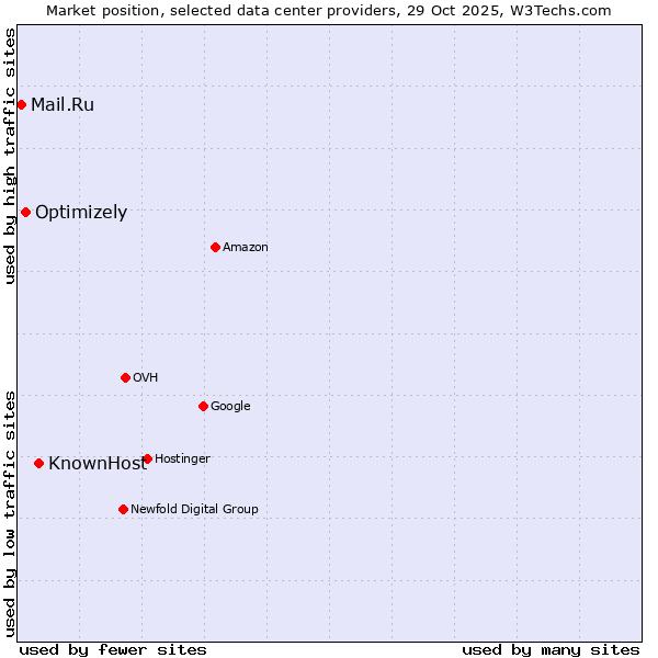 Market position of KnownHost vs. Optimizely vs. Mail.Ru