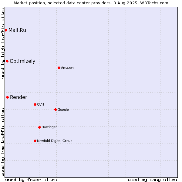 Market position of Render vs. Optimizely vs. Mail.Ru