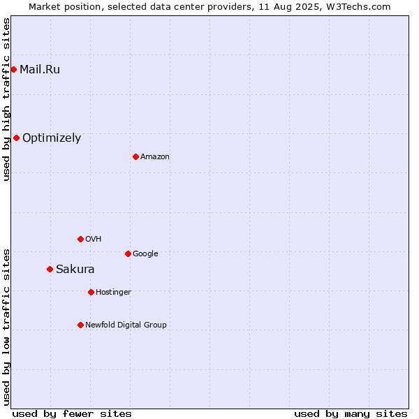 Market position of Sakura vs. Optimizely vs. Mail.Ru