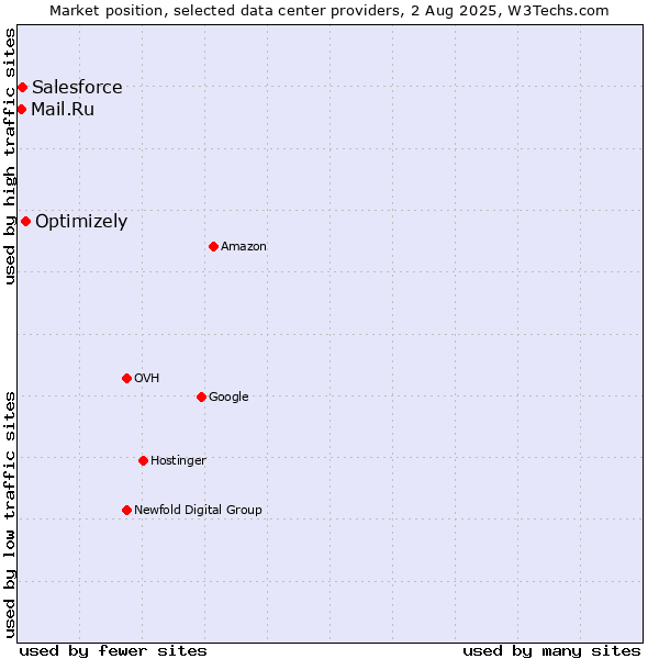 Market position of Optimizely vs. Salesforce vs. Mail.Ru