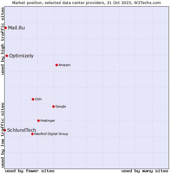 Market position of Optimizely vs. Mail.Ru vs. SchlundTech