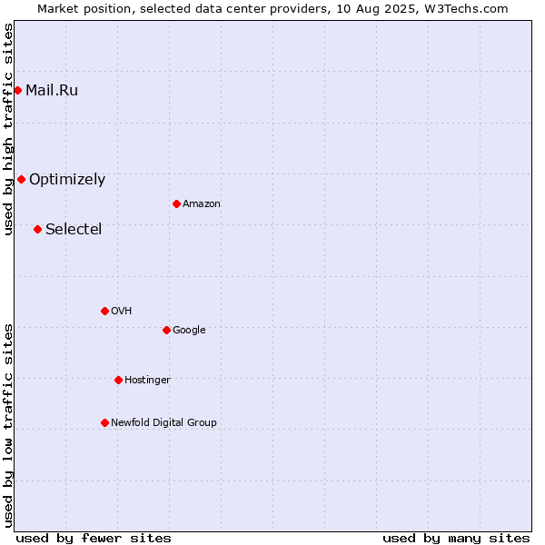 Market position of Selectel vs. Optimizely vs. Mail.Ru