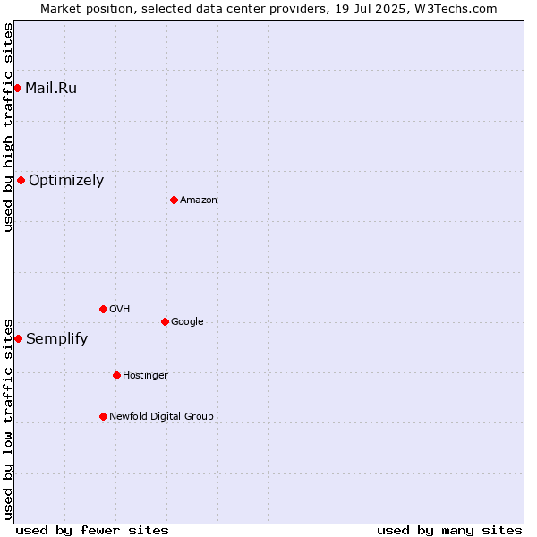 Market position of Optimizely vs. Semplify vs. Mail.Ru