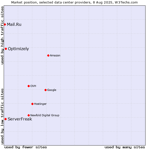 Market position of Optimizely vs. ServerFreak vs. Mail.Ru