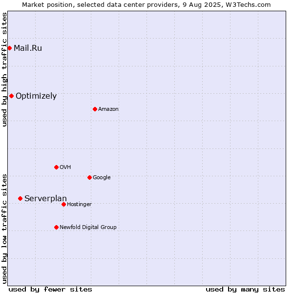 Market position of Serverplan vs. Optimizely vs. Mail.Ru