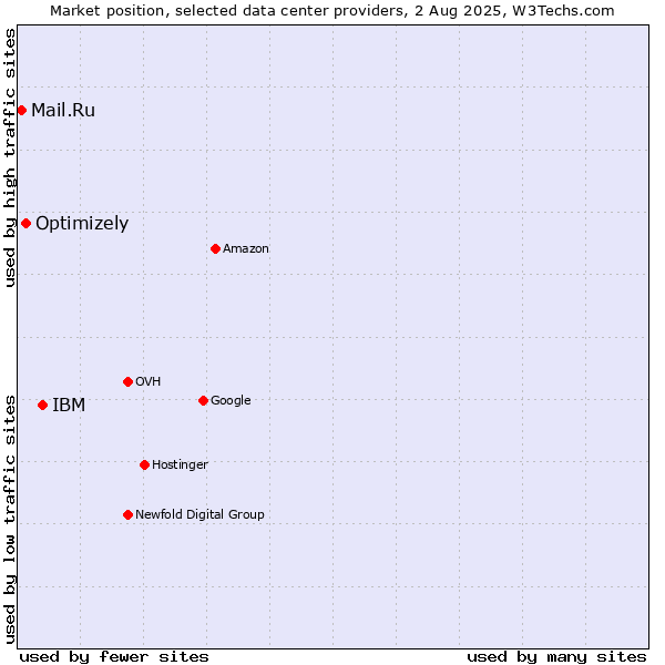 Market position of IBM vs. Optimizely vs. Mail.Ru