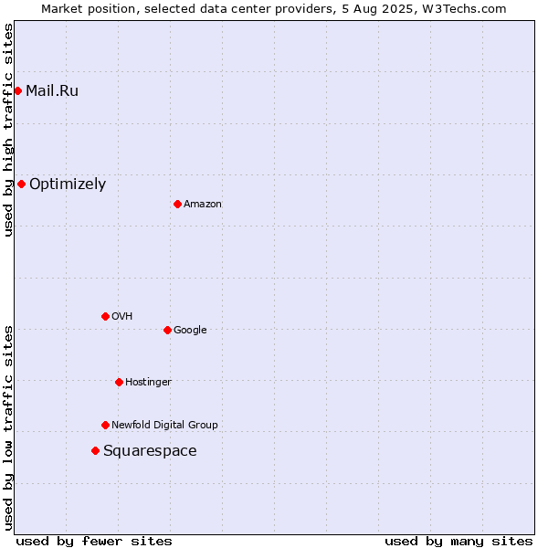 Market position of Squarespace vs. Optimizely vs. Mail.Ru