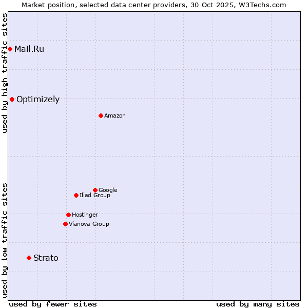Market position of Strato vs. Optimizely vs. Mail.Ru