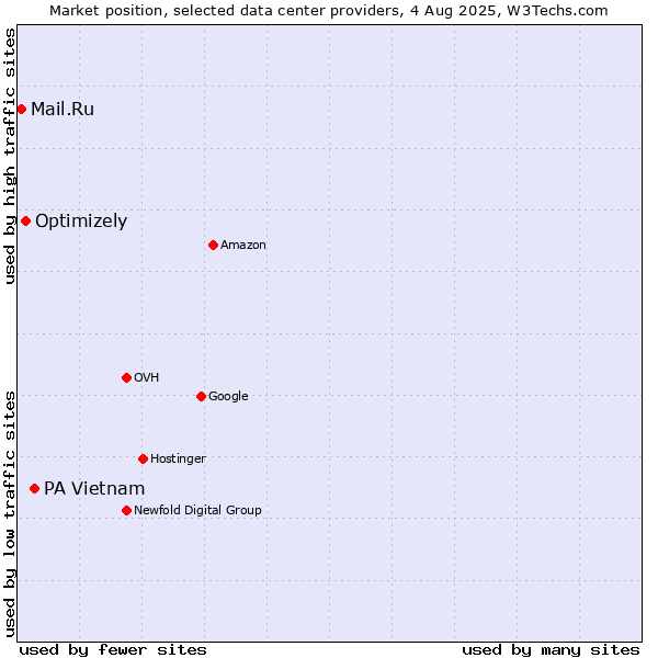 Market position of PA Vietnam vs. Optimizely vs. Mail.Ru