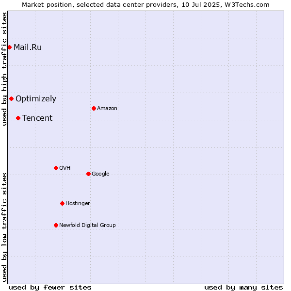 Market position of Tencent vs. Optimizely vs. Mail.Ru
