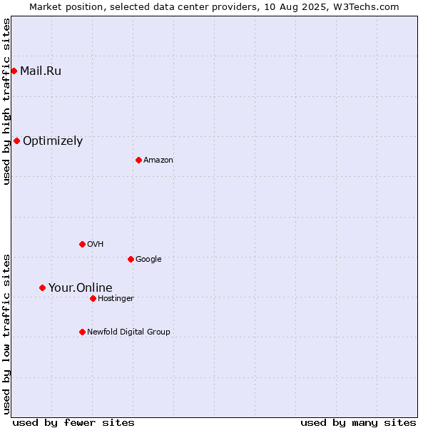 Market position of Your.Online vs. Optimizely vs. Mail.Ru