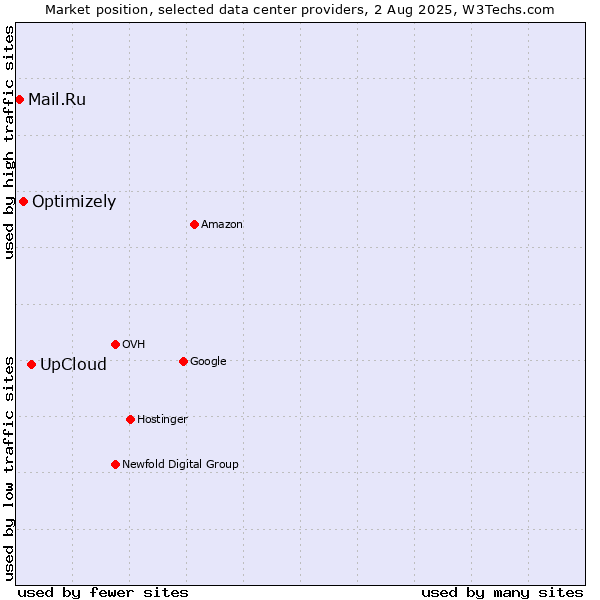Market position of UpCloud vs. Optimizely vs. Mail.Ru