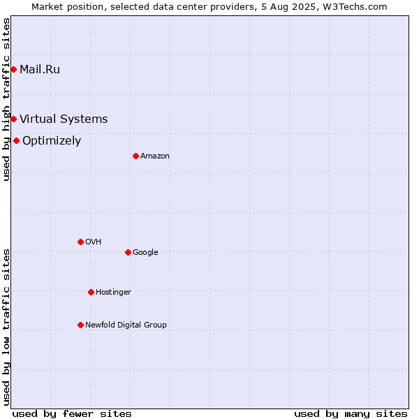 Market position of Optimizely vs. Mail.Ru vs. Virtual Systems