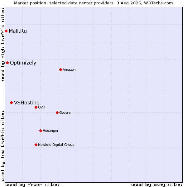 Market position of VSHosting vs. Optimizely vs. Mail.Ru