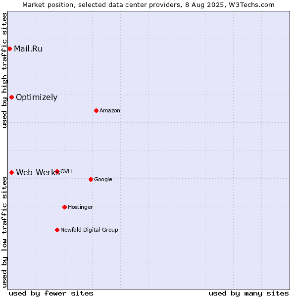Market position of Optimizely vs. Web Werks vs. Mail.Ru