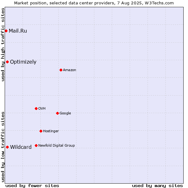 Market position of Optimizely vs. Wildcard vs. Mail.Ru