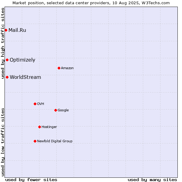 Market position of Optimizely vs. WorldStream vs. Mail.Ru
