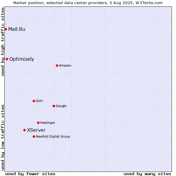 Market position of XServer vs. Optimizely vs. Mail.Ru