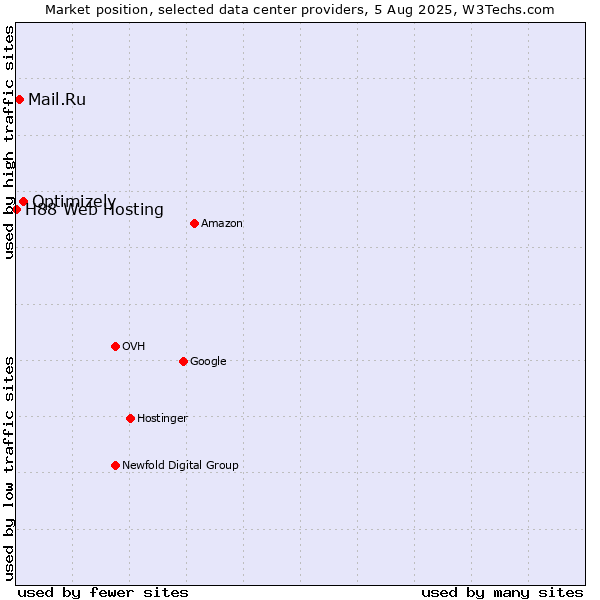 Market position of Optimizely vs. Mail.Ru vs. H88 Web Hosting
