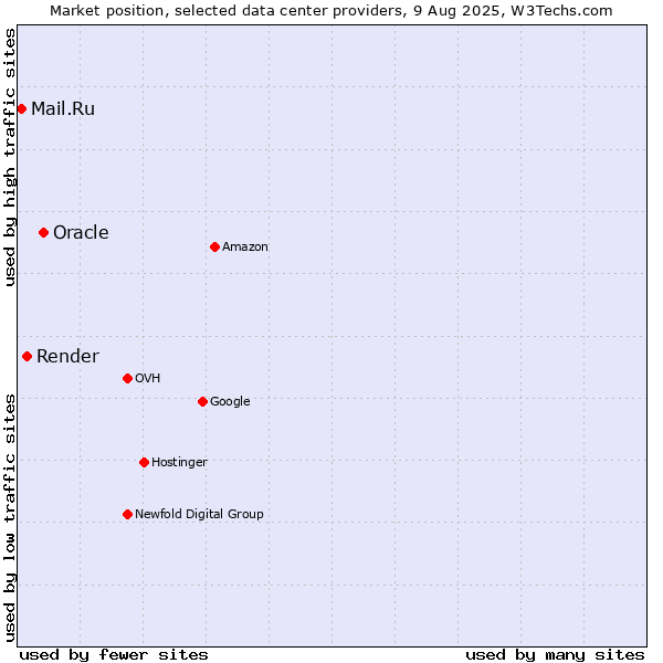 Market position of Oracle vs. Render vs. Mail.Ru