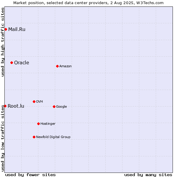 Market position of Oracle vs. Mail.Ru vs. Root.lu