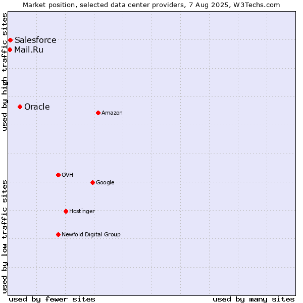 Market position of Oracle vs. Salesforce vs. Mail.Ru