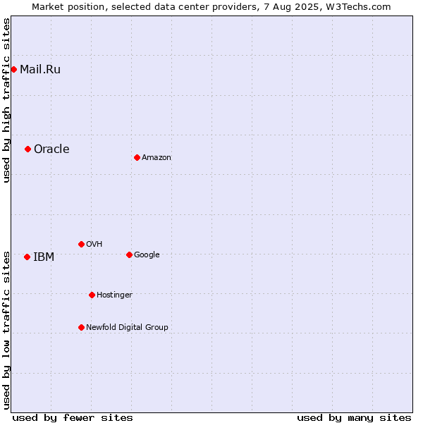 Market position of Oracle vs. IBM vs. Mail.Ru