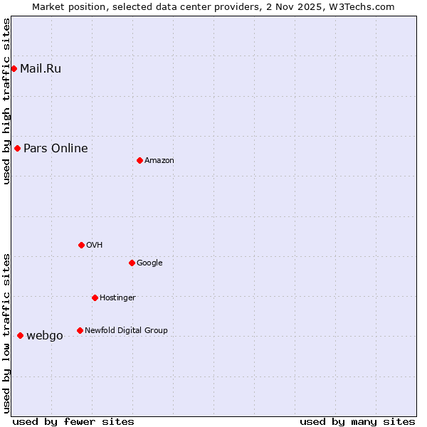 Market position of webgo vs. Pars Online vs. Mail.Ru