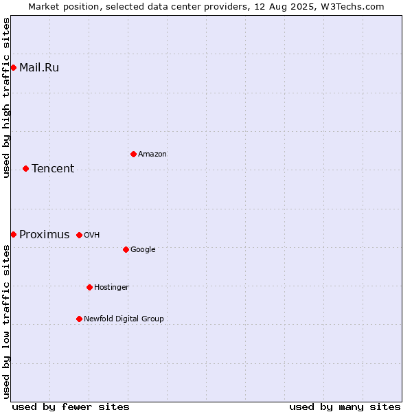 Market position of Tencent vs. Mail.Ru vs. Proximus