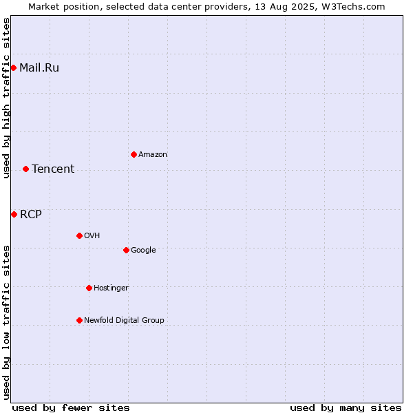 Market position of Tencent vs. RCP vs. Mail.Ru