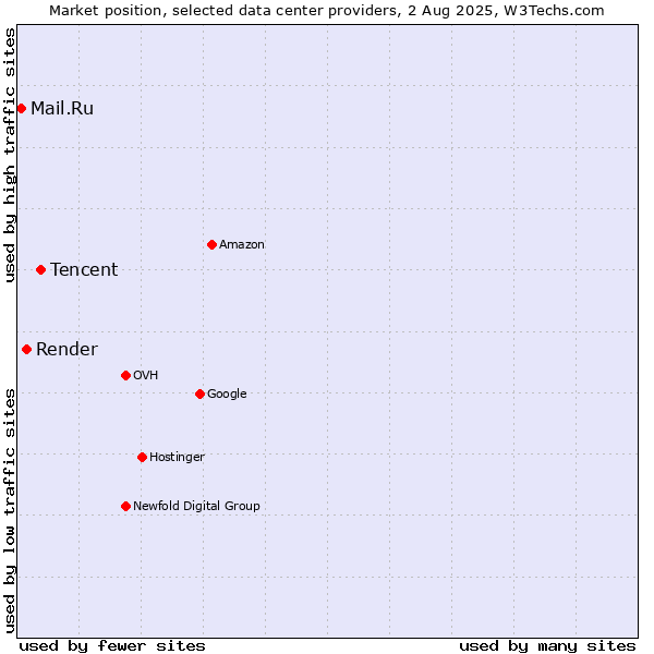 Market position of Tencent vs. Render vs. Mail.Ru