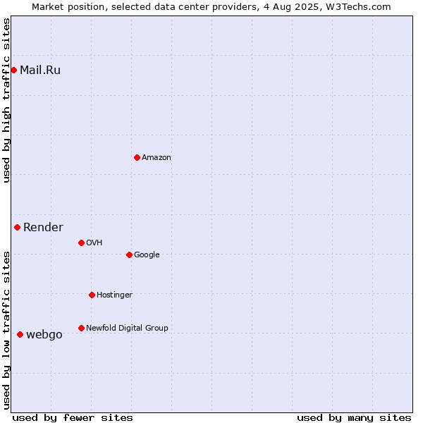 Market position of webgo vs. Render vs. Mail.Ru