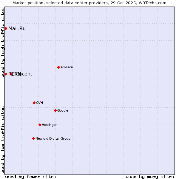 Market position of Tencent vs. RETN vs. Mail.Ru