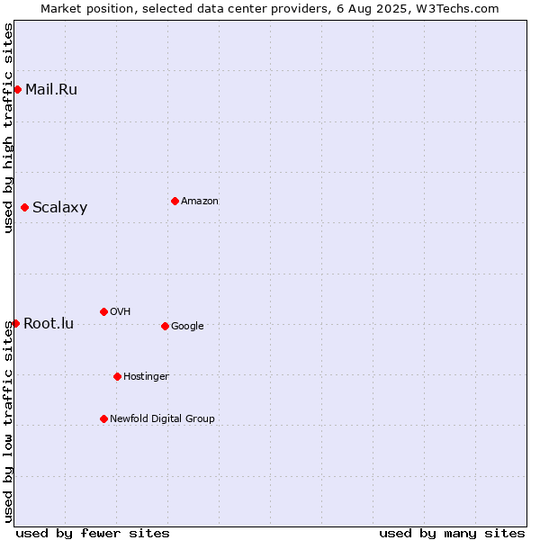 Market position of Scalaxy vs. Mail.Ru vs. Root.lu