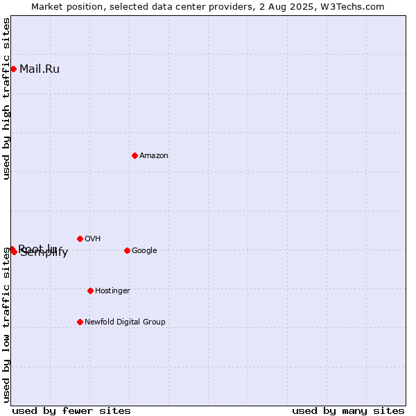 Market position of Semplify vs. Mail.Ru vs. Root.lu