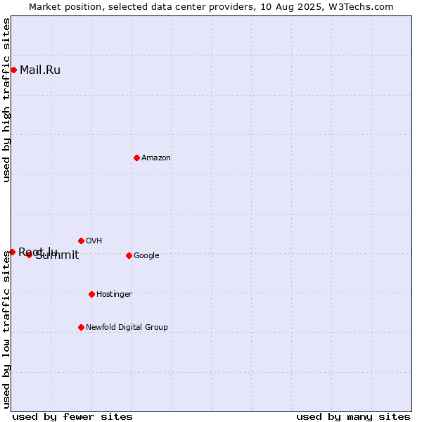 Market position of Summit vs. Mail.Ru vs. Root.lu