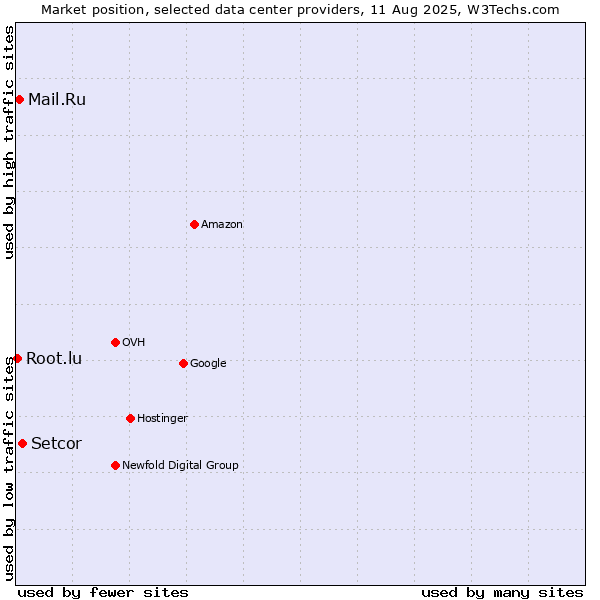 Market position of Setcor vs. Mail.Ru vs. Root.lu