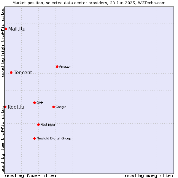 Market position of Tencent vs. Mail.Ru vs. Root.lu