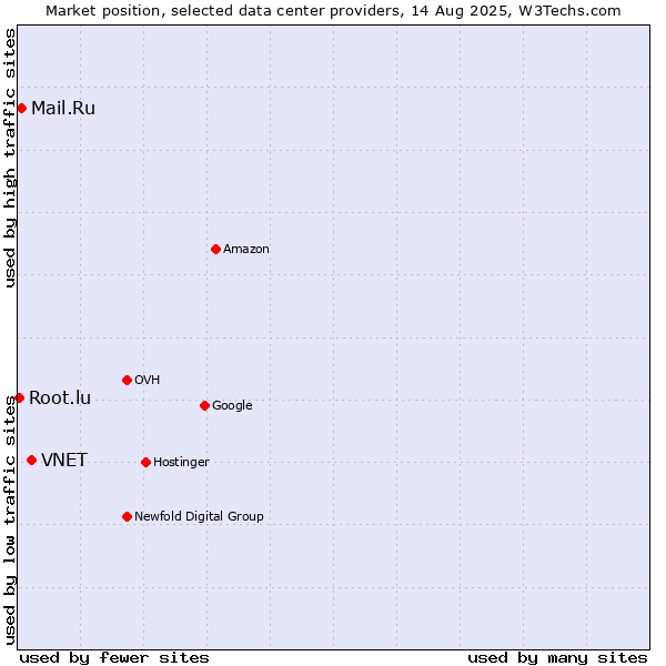 Market position of VNET vs. Mail.Ru vs. Root.lu