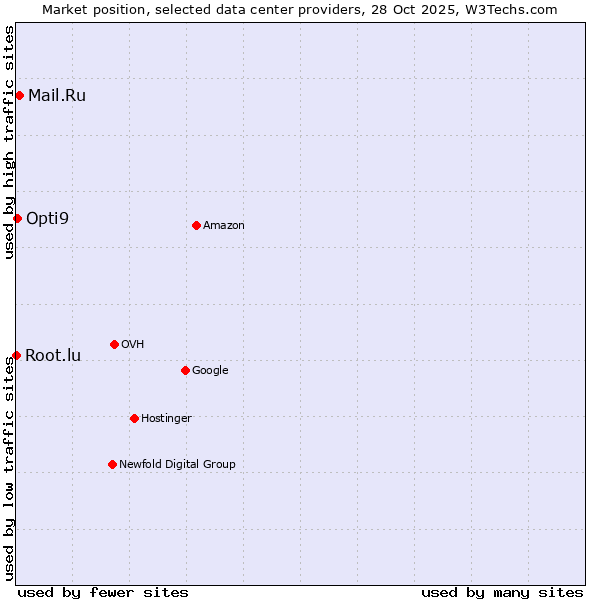 Market position of Mail.Ru vs. Opti9 vs. Root.lu