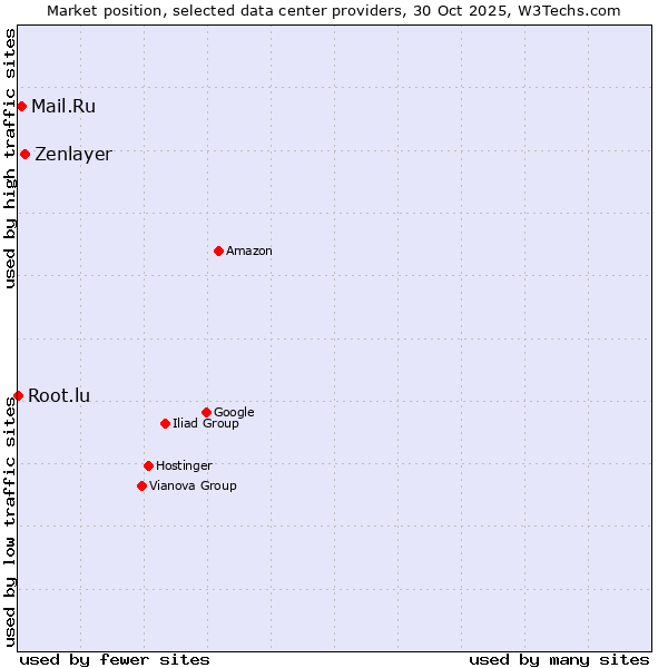 Market position of Zenlayer vs. Mail.Ru vs. Root.lu