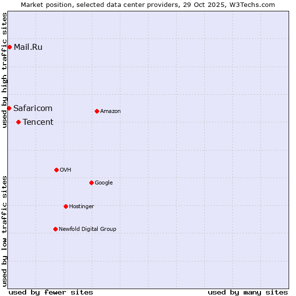 Market position of Tencent vs. Mail.Ru vs. Safaricom