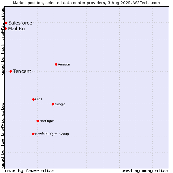 Market position of Tencent vs. Salesforce vs. Mail.Ru