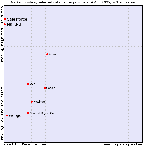 Market position of webgo vs. Salesforce vs. Mail.Ru