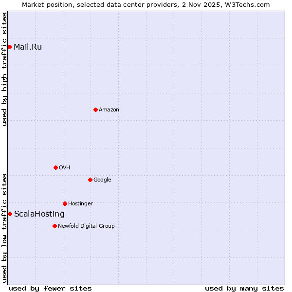 Market position of ScalaHosting vs. Mail.Ru