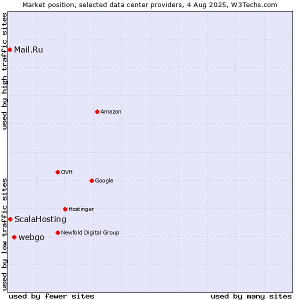 Market position of webgo vs. ScalaHosting vs. Mail.Ru