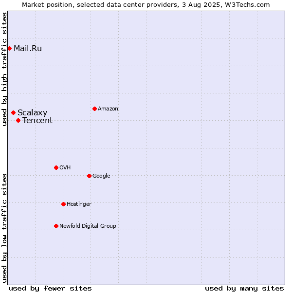 Market position of Tencent vs. Scalaxy vs. Mail.Ru