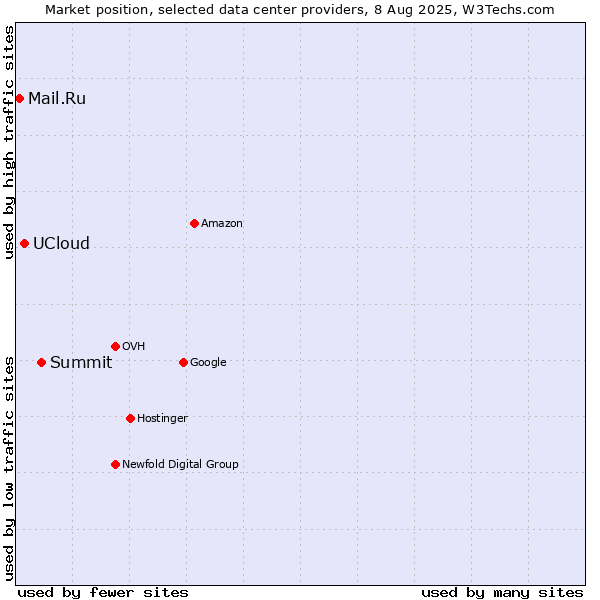 Market position of Summit vs. UCloud vs. Mail.Ru